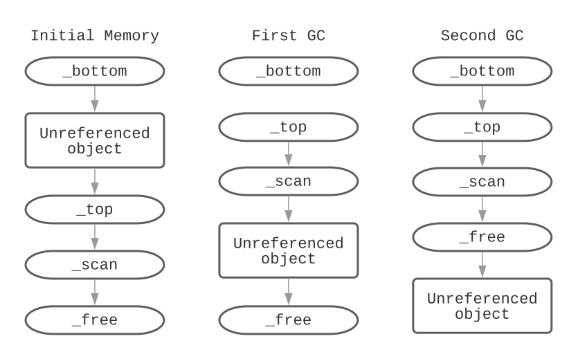 collecting_unreferenced_object