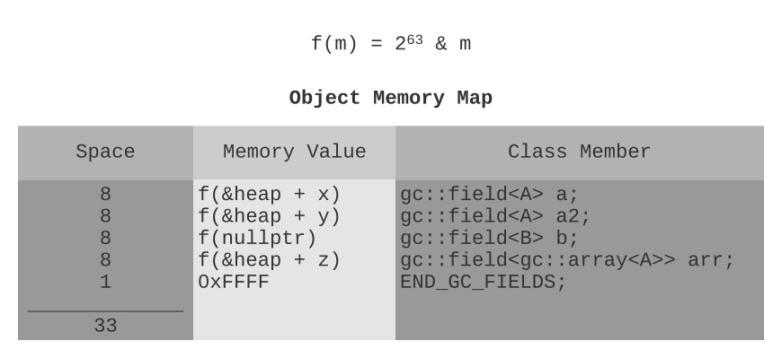 on_pointer_bit_flag_technique
